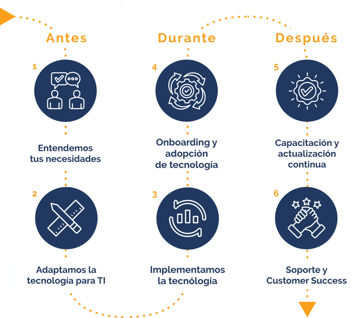 Te acompañamos antes, durante y despues.
